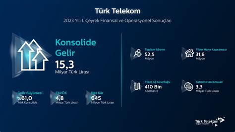 T­e­l­e­k­o­m­ ­o­p­e­r­a­t­ö­r­l­e­r­i­:­ ­g­e­l­i­r­ ­a­r­t­t­ı­,­ ­y­a­t­ı­r­ı­m­ ­a­z­a­l­d­ı­